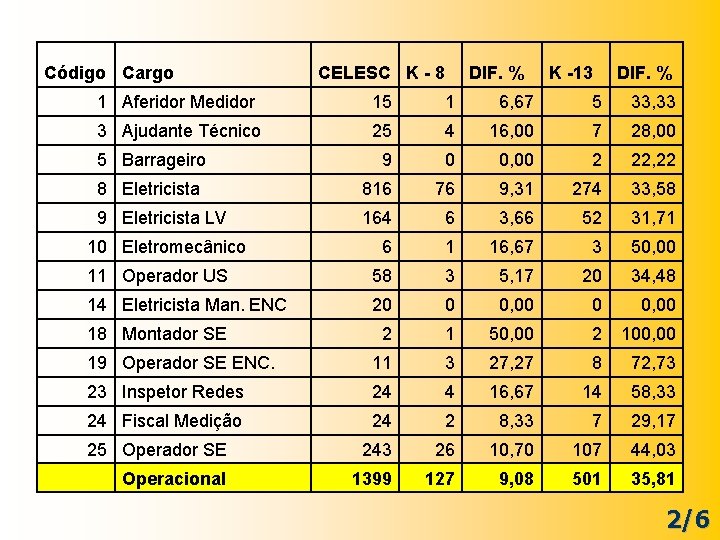 Código Cargo CELESC K - 8 DIF. % K -13 DIF. % 1 Aferidor