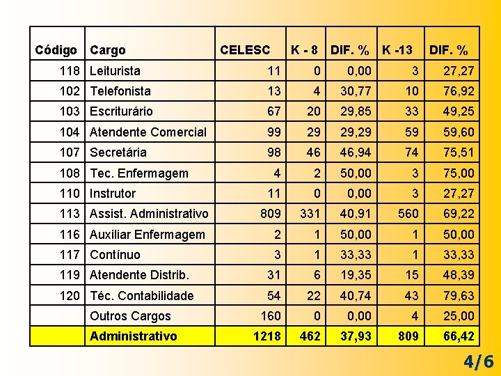 Código Cargo CELESC K - 8 DIF. % K -13 DIF. % 118 Leiturista