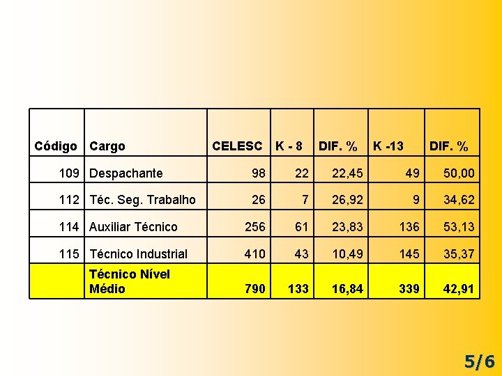 Código Cargo CELESC K - 8 DIF. % K -13 DIF. % 109 Despachante