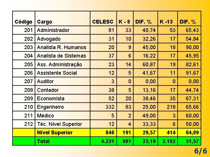 Código Cargo CELESC K - 8 DIF. % K -13 DIF. % 201 Administrador