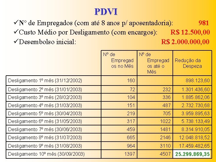 PDVI üNº de Empregados (com até 8 anos p/ aposentadoria): 981 üCusto Médio por