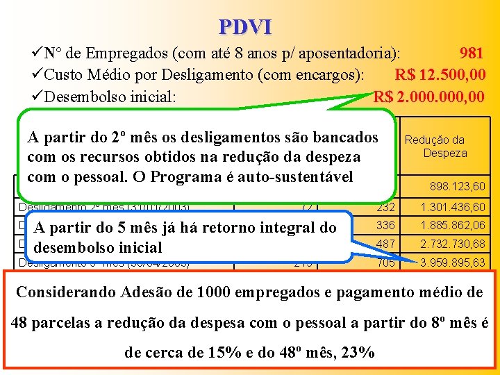 PDVI üNº de Empregados (com até 8 anos p/ aposentadoria): 981 üCusto Médio por