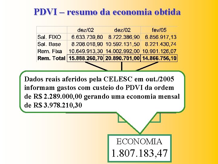 PDVI – resumo da economia obtida 20, 0 % INSS Dados reais aferidos pela