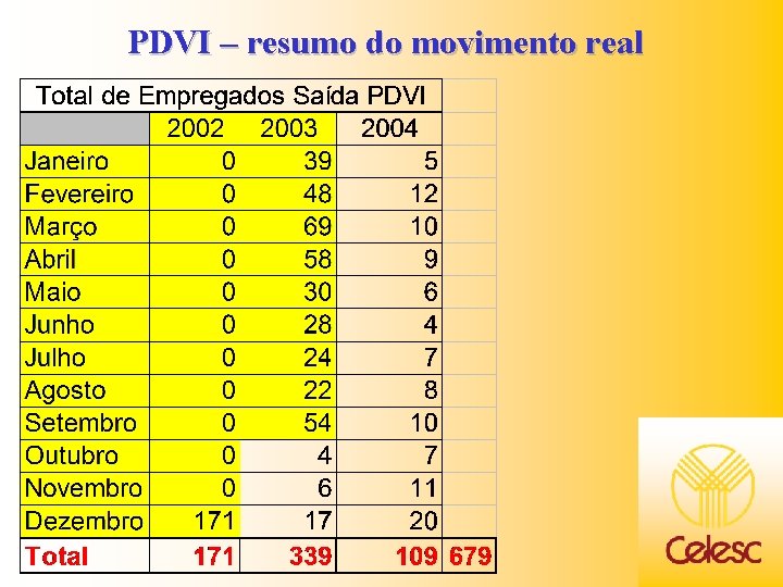 PDVI – resumo do movimento real 