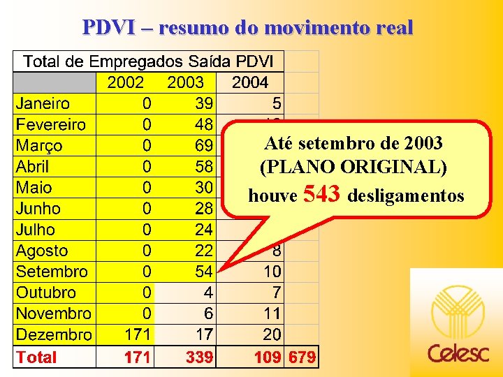 PDVI – resumo do movimento real Até setembro de 2003 (PLANO ORIGINAL) houve 543