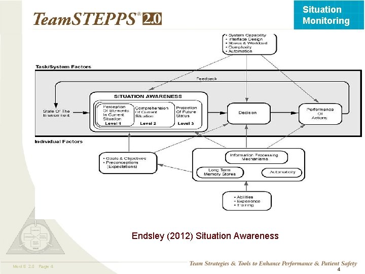 Situation Monitoring Endsley (2012) Situation Awareness Mod 5 2. 0 Page 4 TEAMSTEPPS 05.