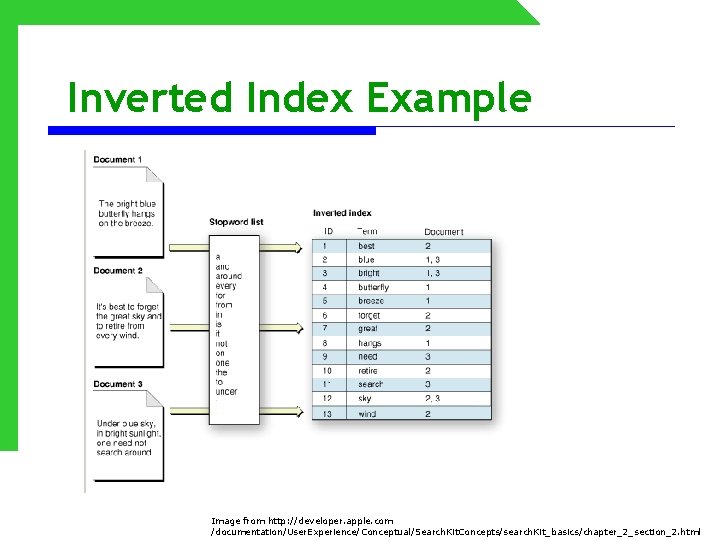 Inverted Index Example Image from http: //developer. apple. com /documentation/User. Experience/Conceptual/Search. Kit. Concepts/search. Kit_basics/chapter_2_section_2.