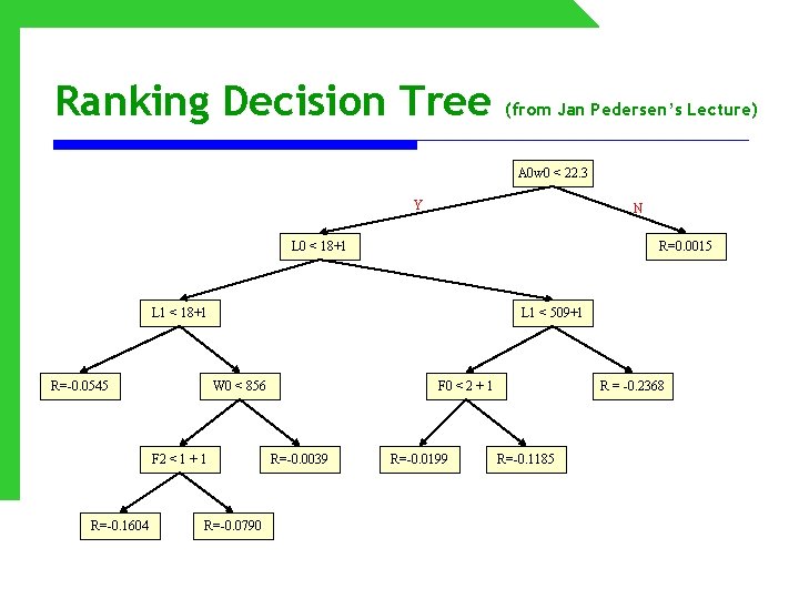Ranking Decision Tree (from Jan Pedersen’s Lecture) A 0 w 0 < 22. 3