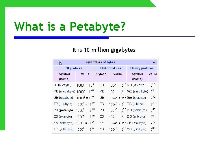 What is a Petabyte? It is 10 million gigabytes http: //en. wikipedia. org/wiki/Petabyte 