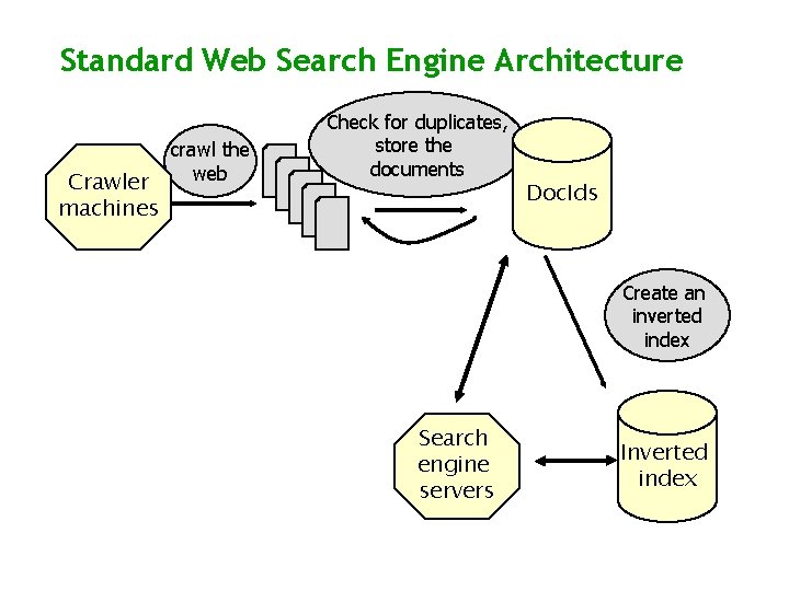 Standard Web Search Engine Architecture Crawler machines crawl the web Check for duplicates, store