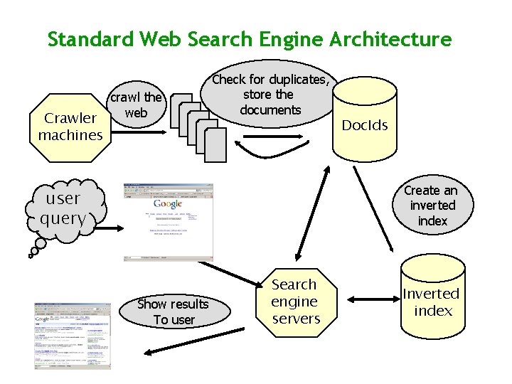 Standard Web Search Engine Architecture Crawler machines crawl the web Check for duplicates, store