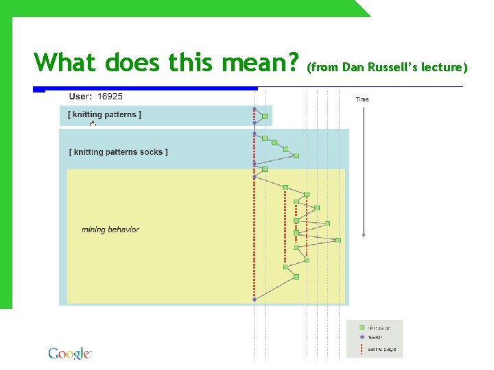 What does this mean? (from Dan Russell’s lecture) 