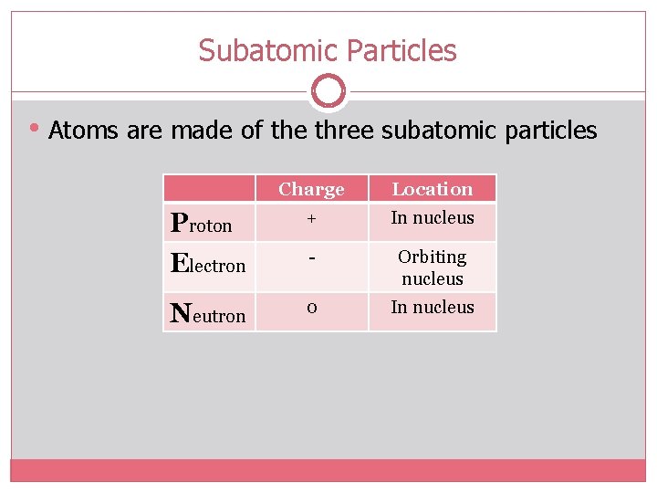 Subatomic Particles • Atoms are made of the three subatomic particles Charge Location Proton