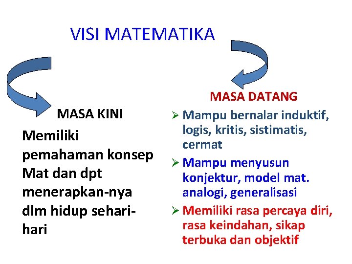 VISI MATEMATIKA MASA KINI Memiliki pemahaman konsep Mat dan dpt menerapkan-nya dlm hidup sehari