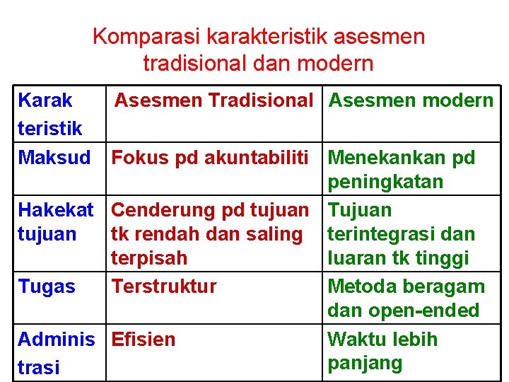 Komparasi karakteristik asesmen tradisional dan modern Karak Asesmen Tradisional Asesmen modern teristik Maksud Fokus