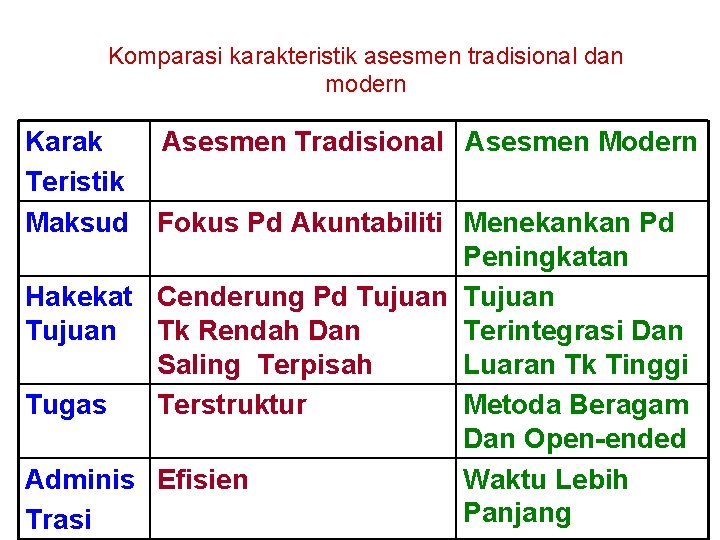 Komparasi karakteristik asesmen tradisional dan modern Karak Asesmen Tradisional Asesmen Modern Teristik Maksud Fokus