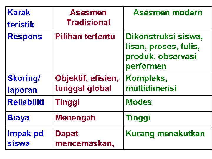 Karak teristik Respons Asesmen Tradisional Asesmen modern Pilihan tertentu Skoring/ laporan Reliabiliti Tinggi Modes