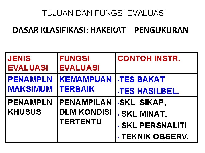 TUJUAN DAN FUNGSI EVALUASI DASAR KLASIFIKASI: HAKEKAT PENGUKURAN JENIS EVALUASI PENAMPLN MAKSIMUM FUNGSI CONTOH