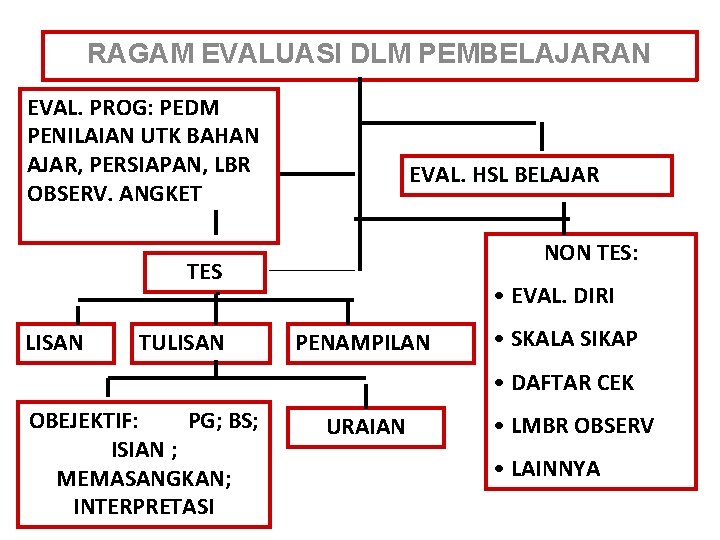 RAGAM EVALUASI DLM PEMBELAJARAN EVAL. PROG: PEDM PENILAIAN UTK BAHAN AJAR, PERSIAPAN, LBR OBSERV.