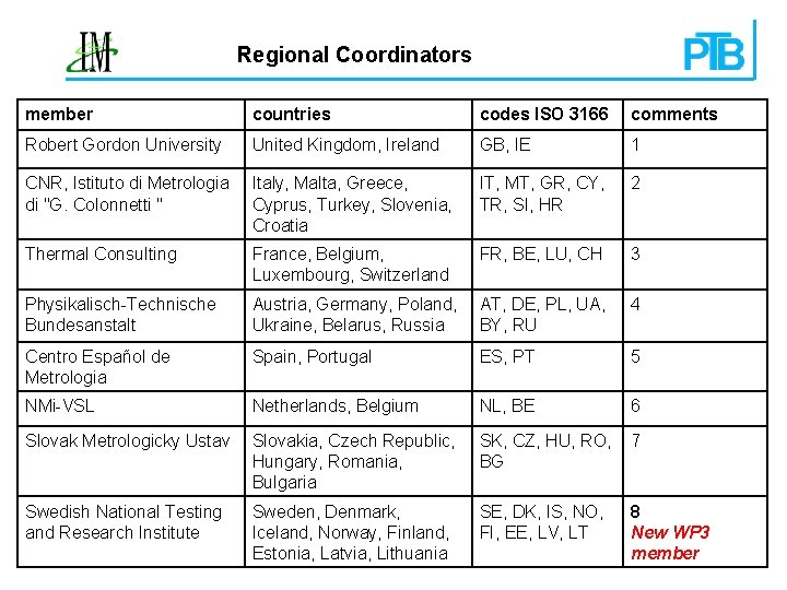 Regional Coordinators member countries codes ISO 3166 comments Robert Gordon University United Kingdom, Ireland