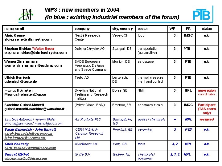 WP 3 : new members in 2004 (in blue : existing industrial members of