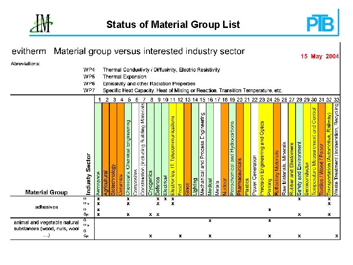 Status of Material Group List 