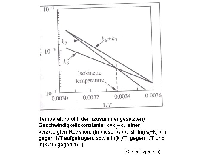 Temperaturprofil der (zusammengesetzten) Geschwindigkeitskonstante k=k 6+k 7 einer verzweigten Reaktion. (In dieser Abb. ist