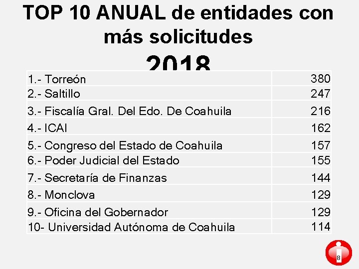 TOP 10 ANUAL de entidades con más solicitudes 2018 1. - Torreón 2. -