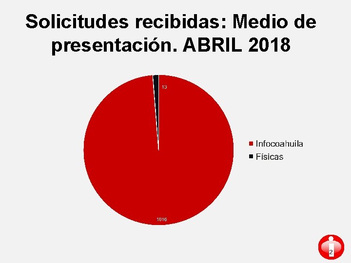 Solicitudes recibidas: Medio de presentación. ABRIL 2018 i 2 