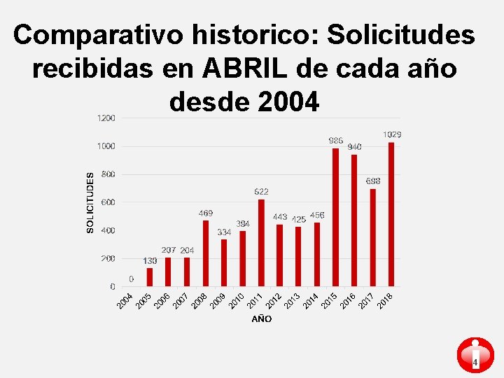 Comparativo historico: Solicitudes recibidas en ABRIL de cada año desde 2004 i 4 