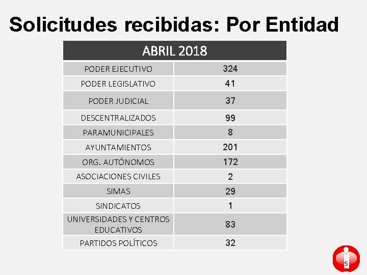 Solicitudes recibidas: Por Entidad ABRIL 2018 PODER EJECUTIVO 324 PODER LEGISLATIVO 41 PODER JUDICIAL