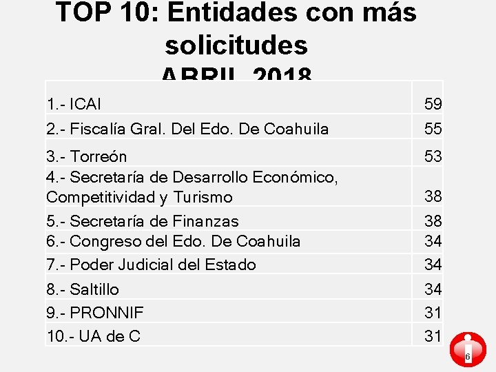 TOP 10: Entidades con más solicitudes ABRIL 2018 1. - ICAI 59 2. -