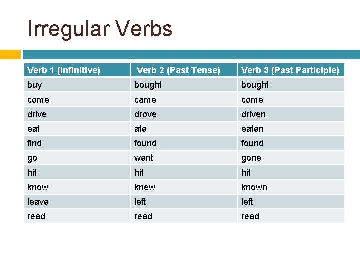 Irregular Verbs Verb 1 (Infinitive) Verb 2 (Past Tense) Verb 3 (Past Participle) buy