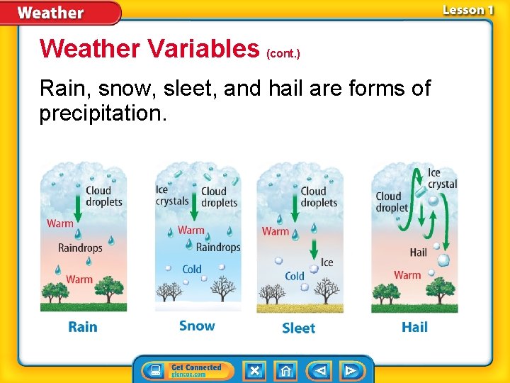 Weather Variables (cont. ) Rain, snow, sleet, and hail are forms of precipitation. 