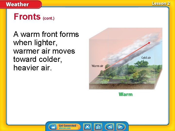 Fronts (cont. ) A warm front forms when lighter, warmer air moves toward colder,