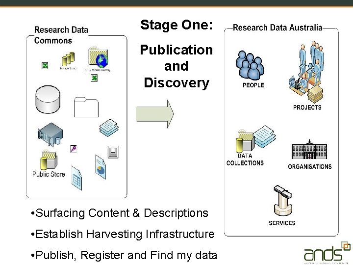Stage One: Publication and Discovery • Surfacing Content & Descriptions • Establish Harvesting Infrastructure