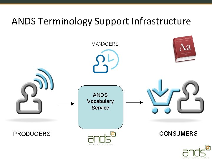 ANDS Terminology Support Infrastructure MANAGERS ANDS Vocabulary Service PRODUCERS CONSUMERS 