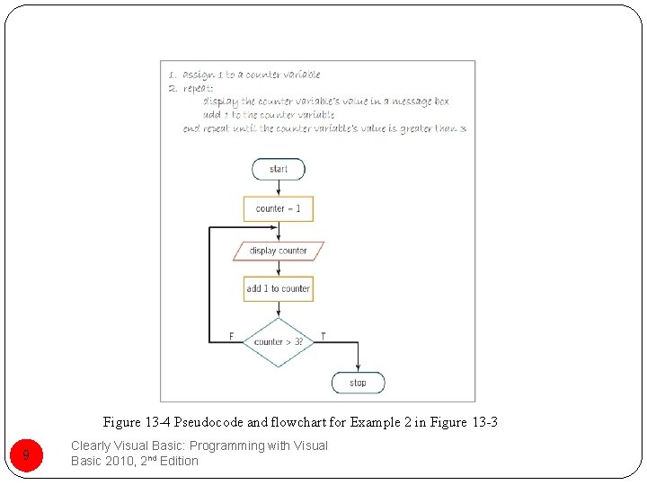 Figure 13 -4 Pseudocode and flowchart for Example 2 in Figure 13 -3 9