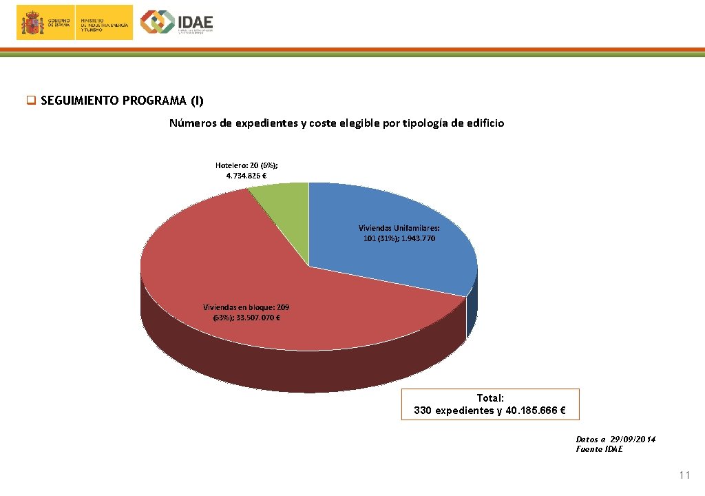 q SEGUIMIENTO PROGRAMA (I) Números de expedientes y coste elegible por tipología de edificio