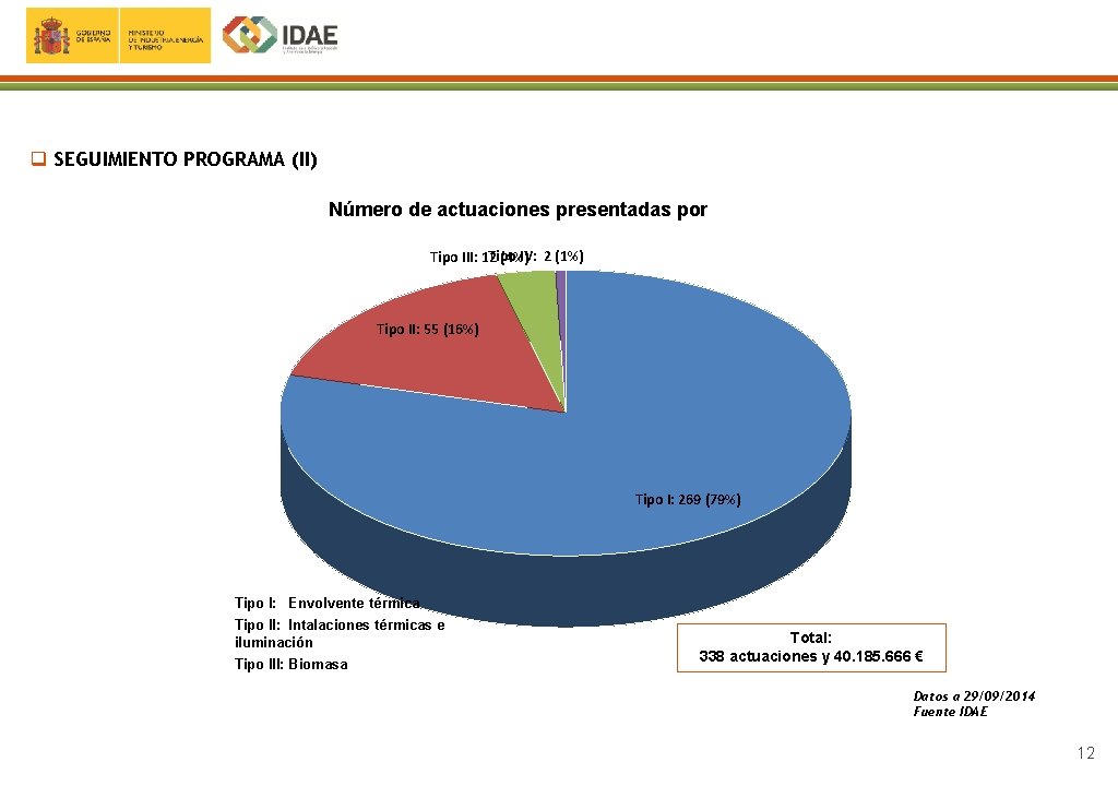 q SEGUIMIENTO PROGRAMA (II) Número de actuaciones presentadas por Tipo IV: 2 (1%) Tipo