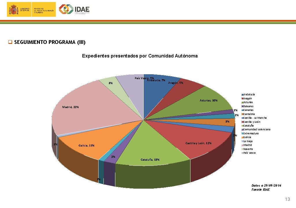 q SEGUIMIENTO PROGRAMA (III) Expedientes presentados por Comunidad Autónoma 3% País Vasco, 5% Andalucía,