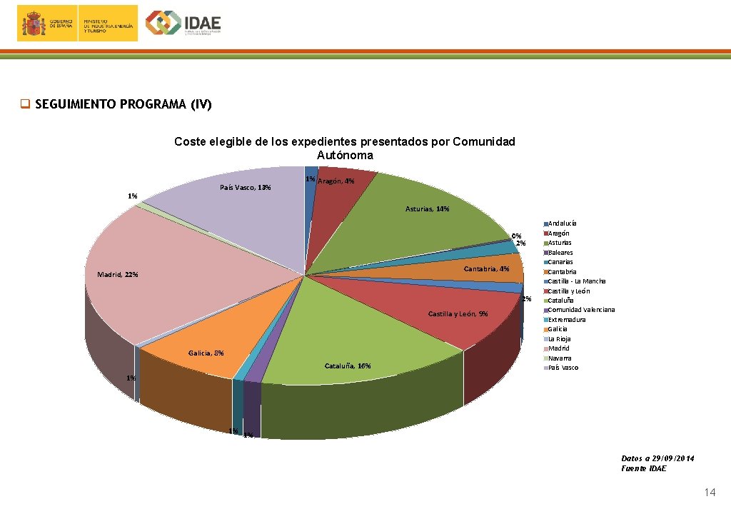 q SEGUIMIENTO PROGRAMA (IV) Coste elegible de los expedientes presentados por Comunidad Autónoma 1%