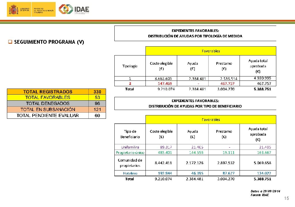 q SEGUIMIENTO PROGRAMA (V) Datos a 29/09/2014 Fuente IDAE 15 