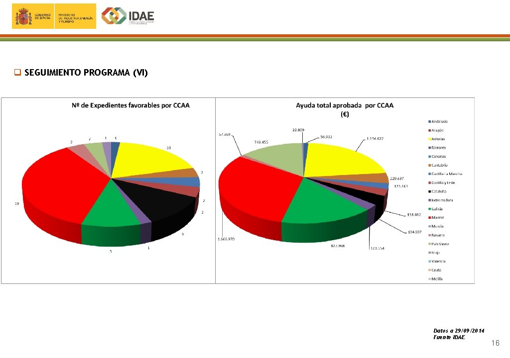 q SEGUIMIENTO PROGRAMA (VI) Datos a 29/09/2014 Fuente IDAE 16 