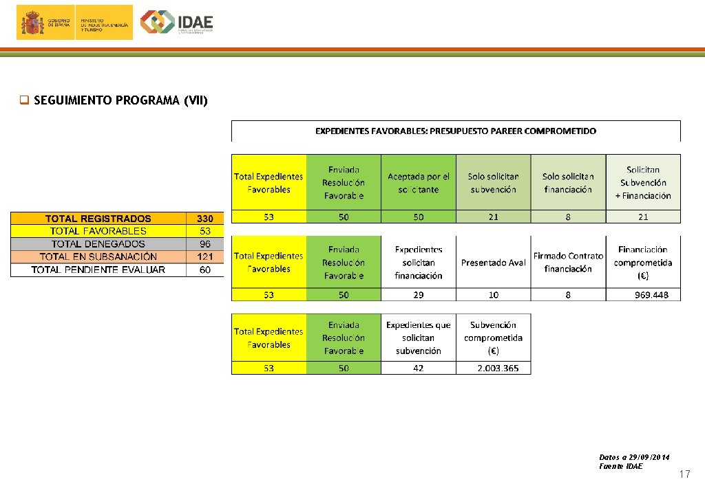 q SEGUIMIENTO PROGRAMA (VII) Datos a 29/09/2014 Fuente IDAE 17 