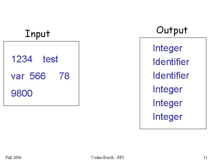 Output Input 1234 Integer Identifier Integer test var 566 78 9800 Fall 2006 Costas