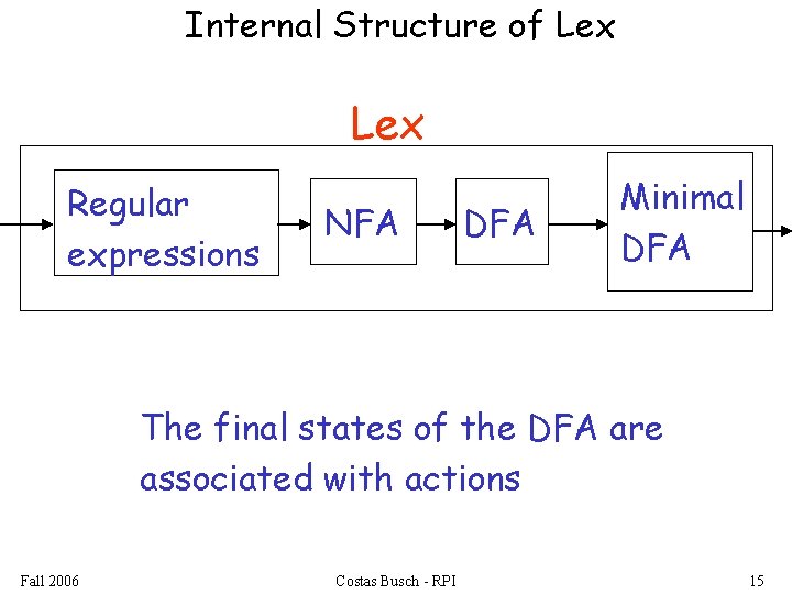 Internal Structure of Lex Regular expressions NFA DFA Minimal DFA The final states of