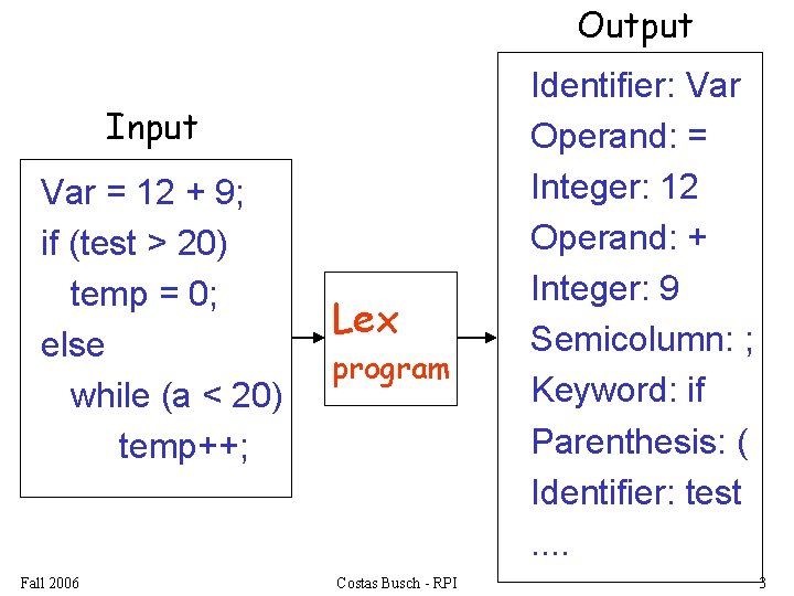 Output Input Var = 12 + 9; if (test > 20) temp = 0;