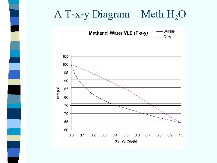 A T-x-y Diagram – Meth H 2 O 