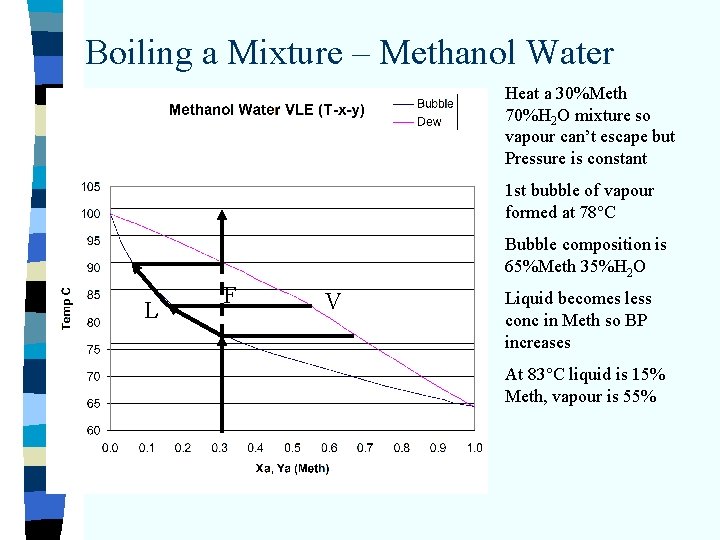 Boiling a Mixture – Methanol Water Heat a 30%Meth 70%H 2 O mixture so